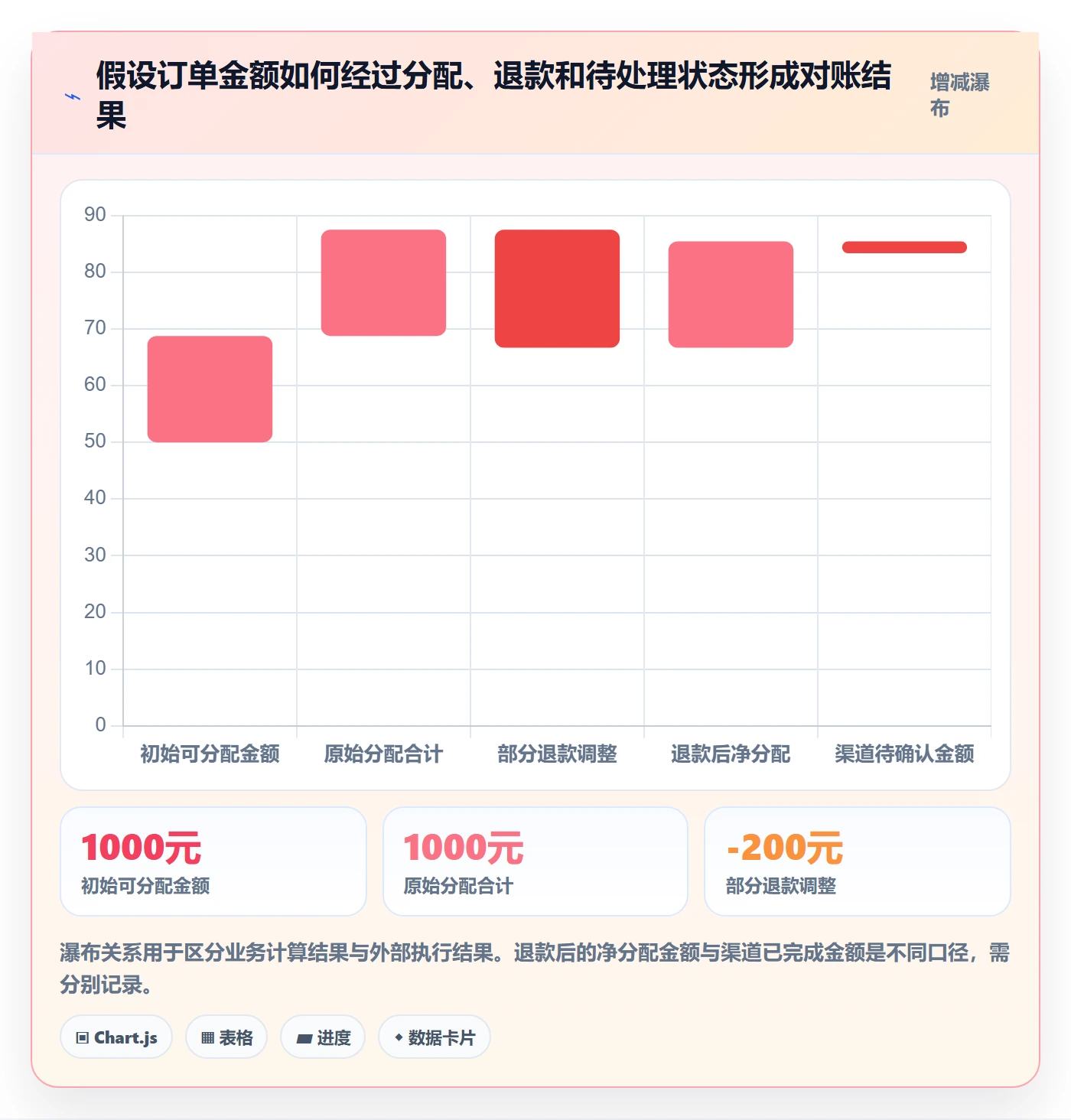 分账系统执行标准：多方结算环节如何体现实操教程