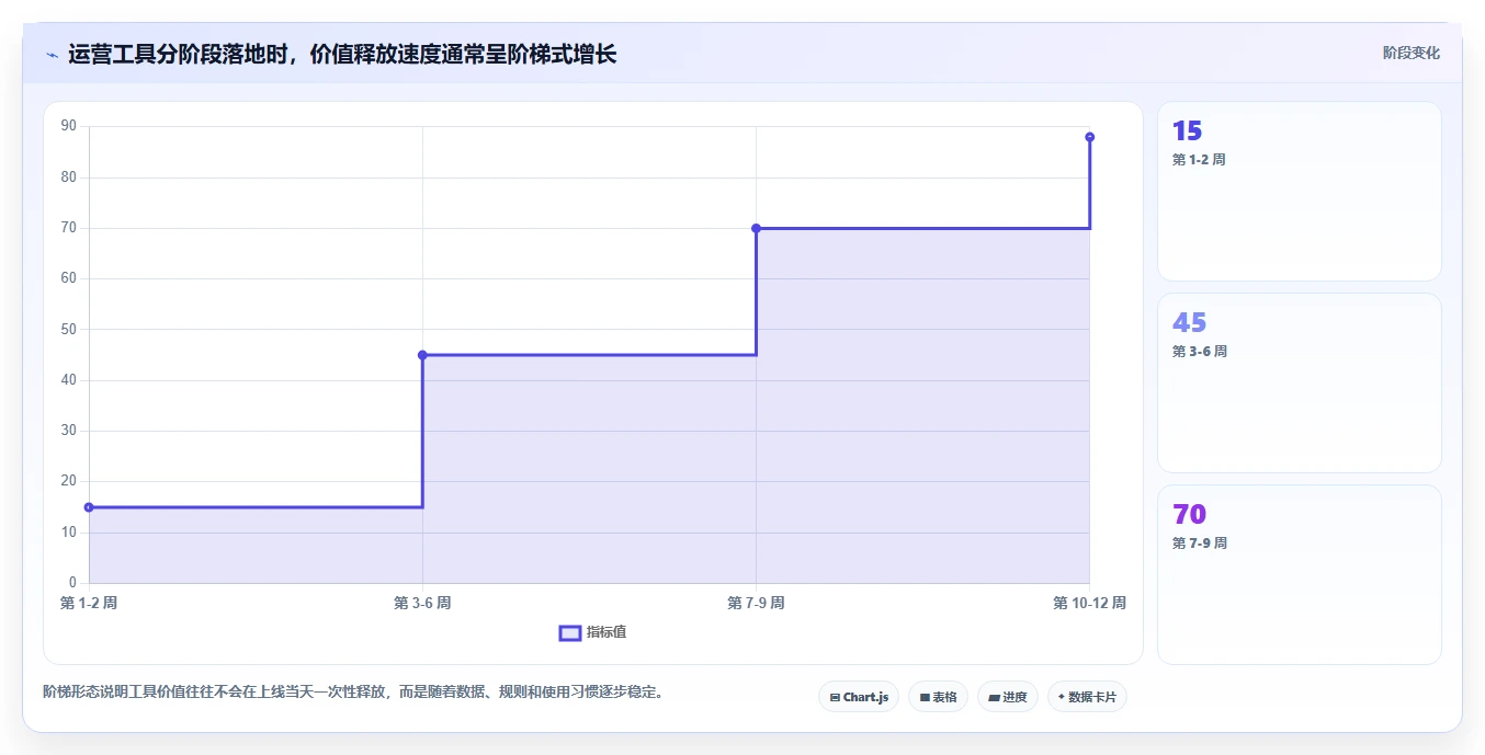 运营工具怎么落地？从自动化提效讲清日常管理