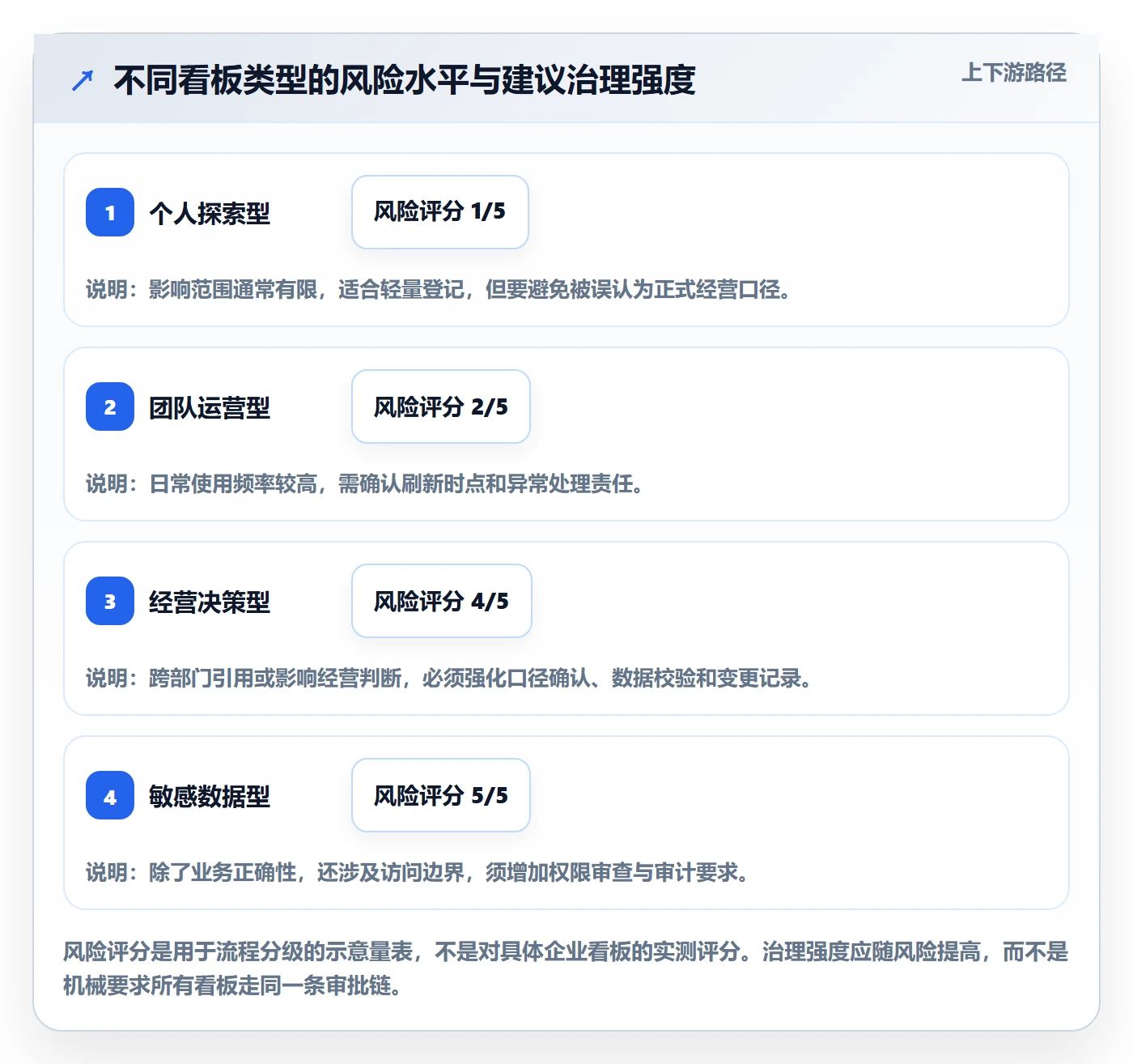bi 平台管理要点：仪表盘的流程设计如何设计