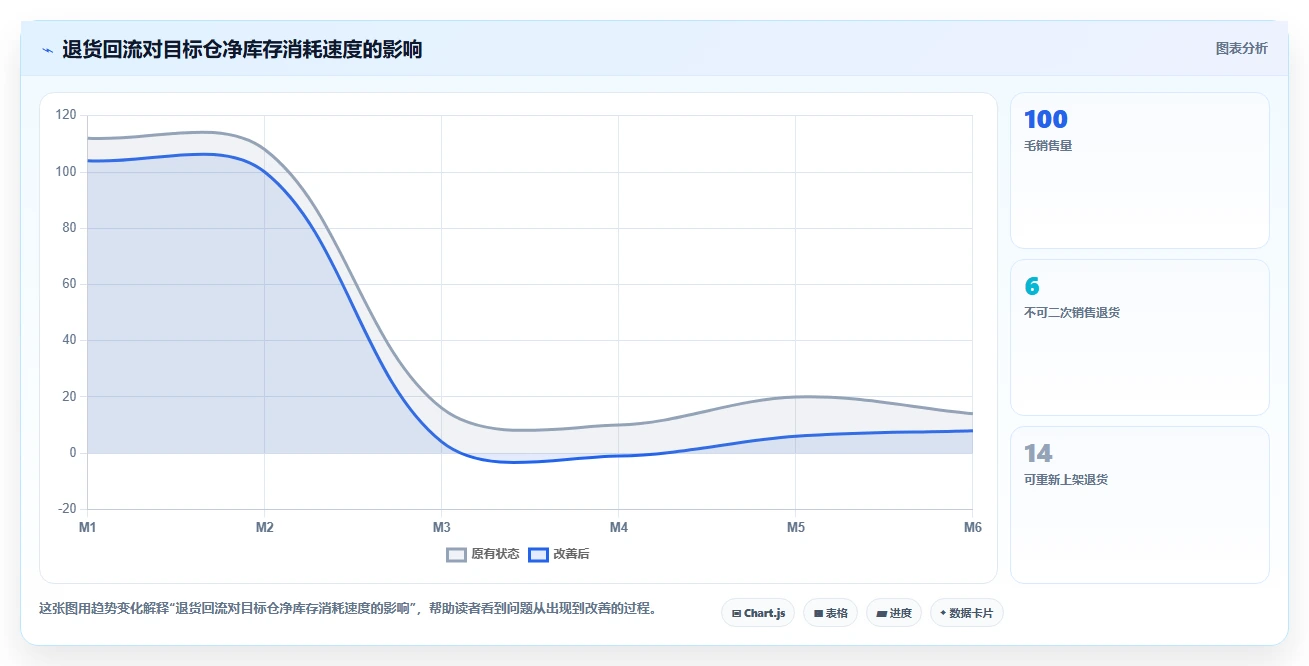 电商仓储管理：仓库主管流程图解：多仓调拨如何减少库存积压