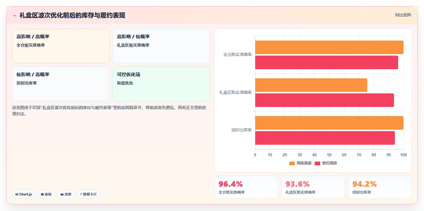电商仓储管理:品牌零售商标准化教程:用波次拣选复制提升库存准确率