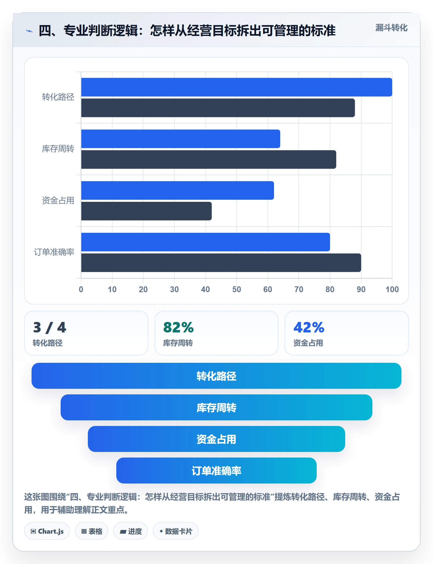 四、专业判断逻辑：怎样从经营目标拆出可管理的标准