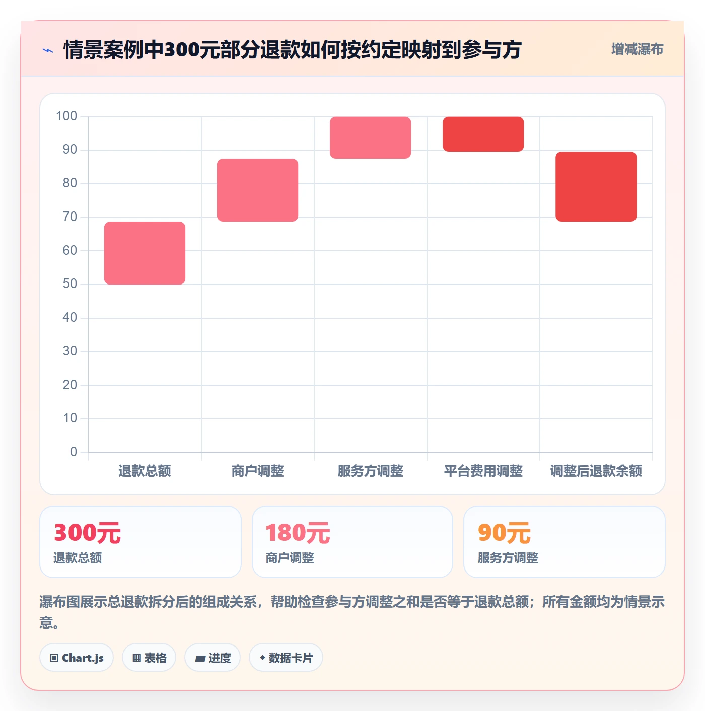 分账系统问题诊断：退款处理如何用落地案例改进