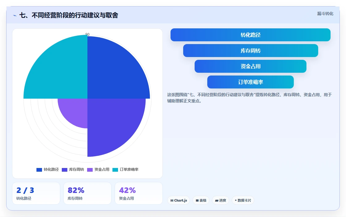 七、不同经营阶段的行动建议与取舍