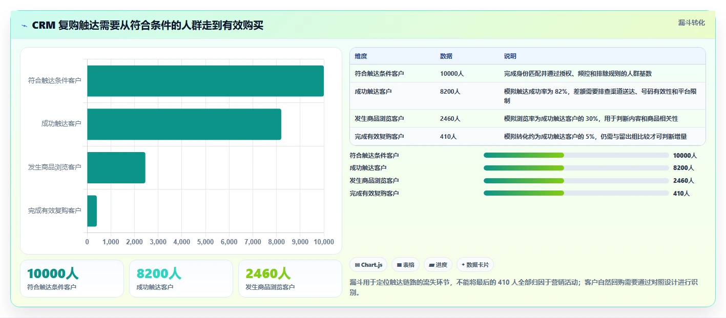 电商crm系统配置指南：复购提升需要哪些指标体系设置