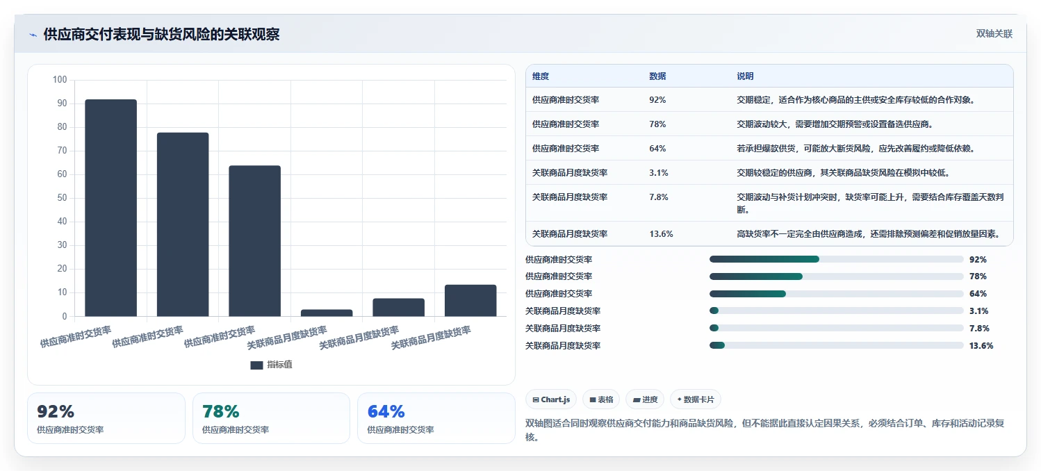 电商进销存：增长负责人实施建议：围绕供应商管理稳步提升减少重复工作