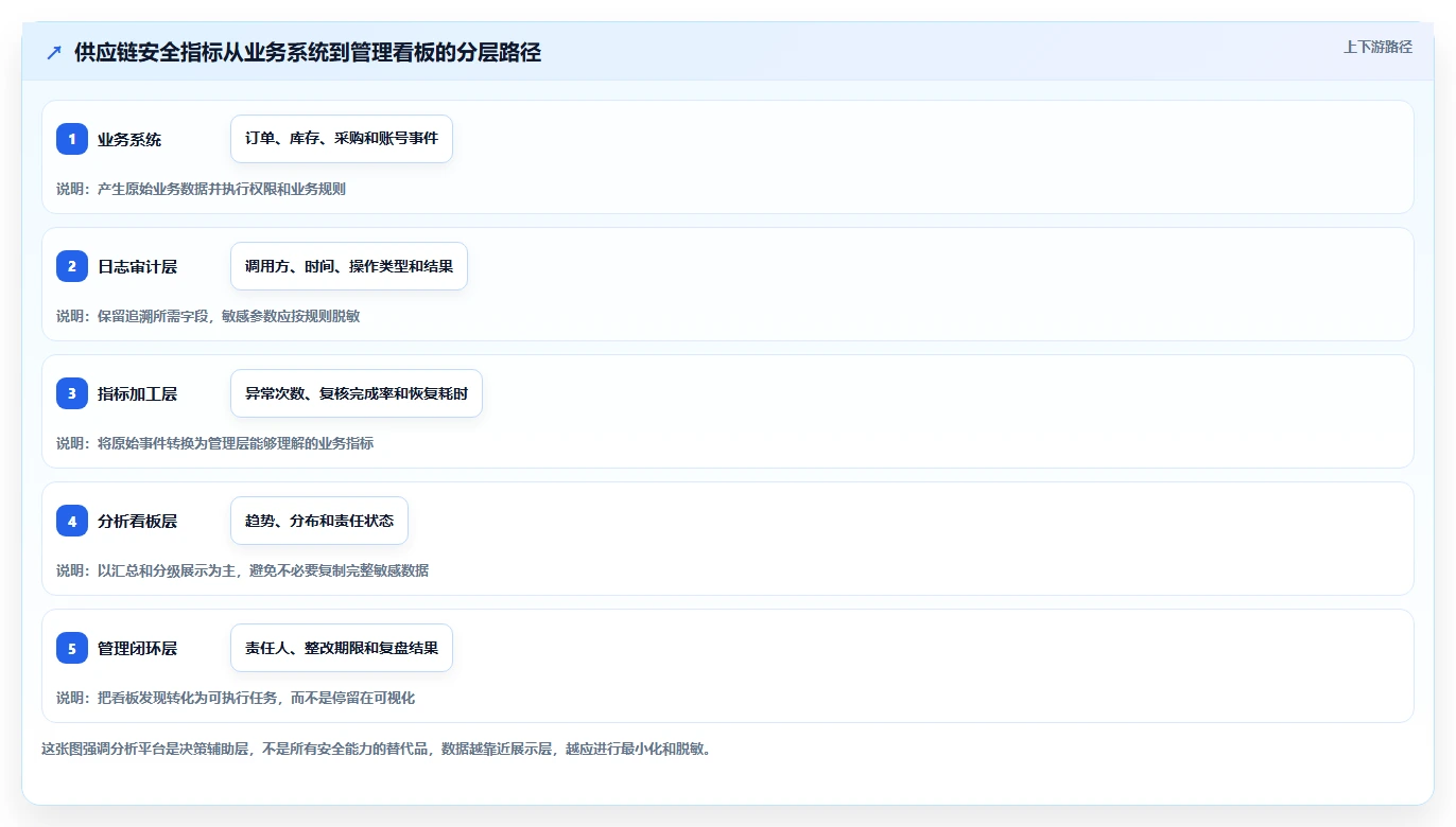 电商系统开发:供应链团队年度规划:系统改造怎样持续改善增强数据安全