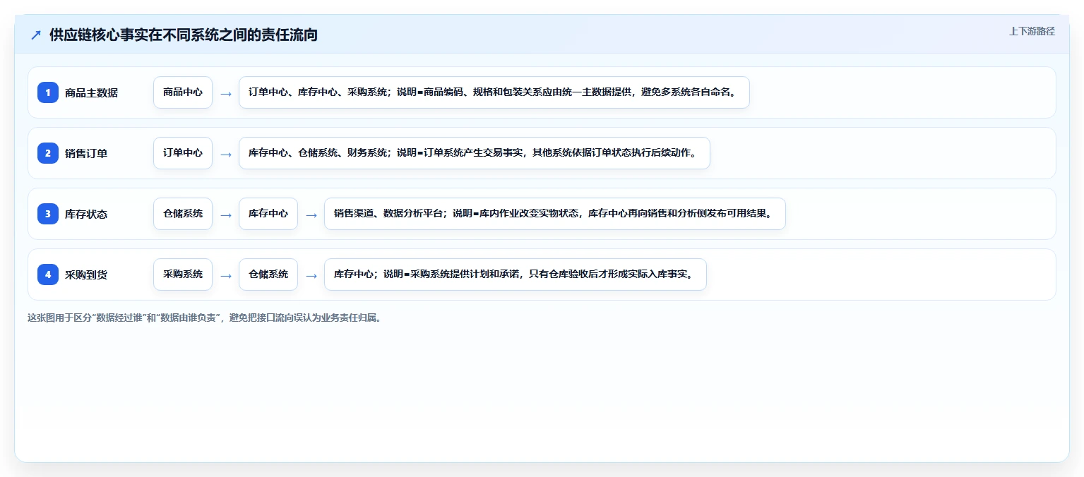 电商系统开发：供应链团队一页讲清：系统架构与明确项目边界的关系