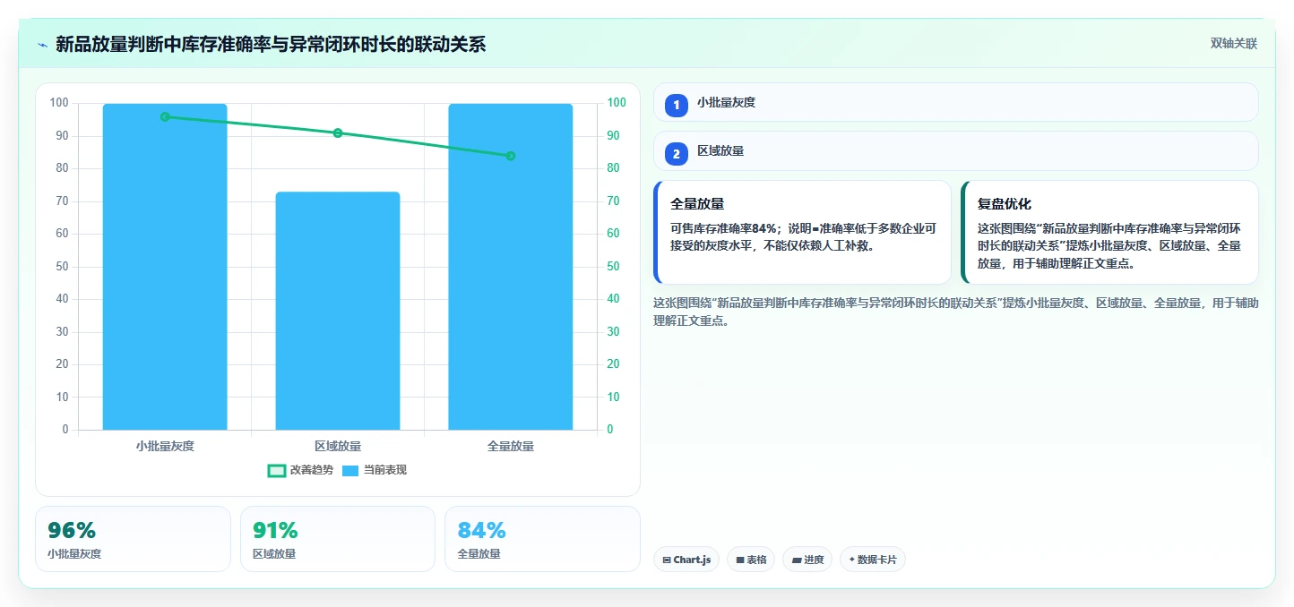 电商仓储管理：多仓企业数据版清单：新品上架需要检查哪些环节