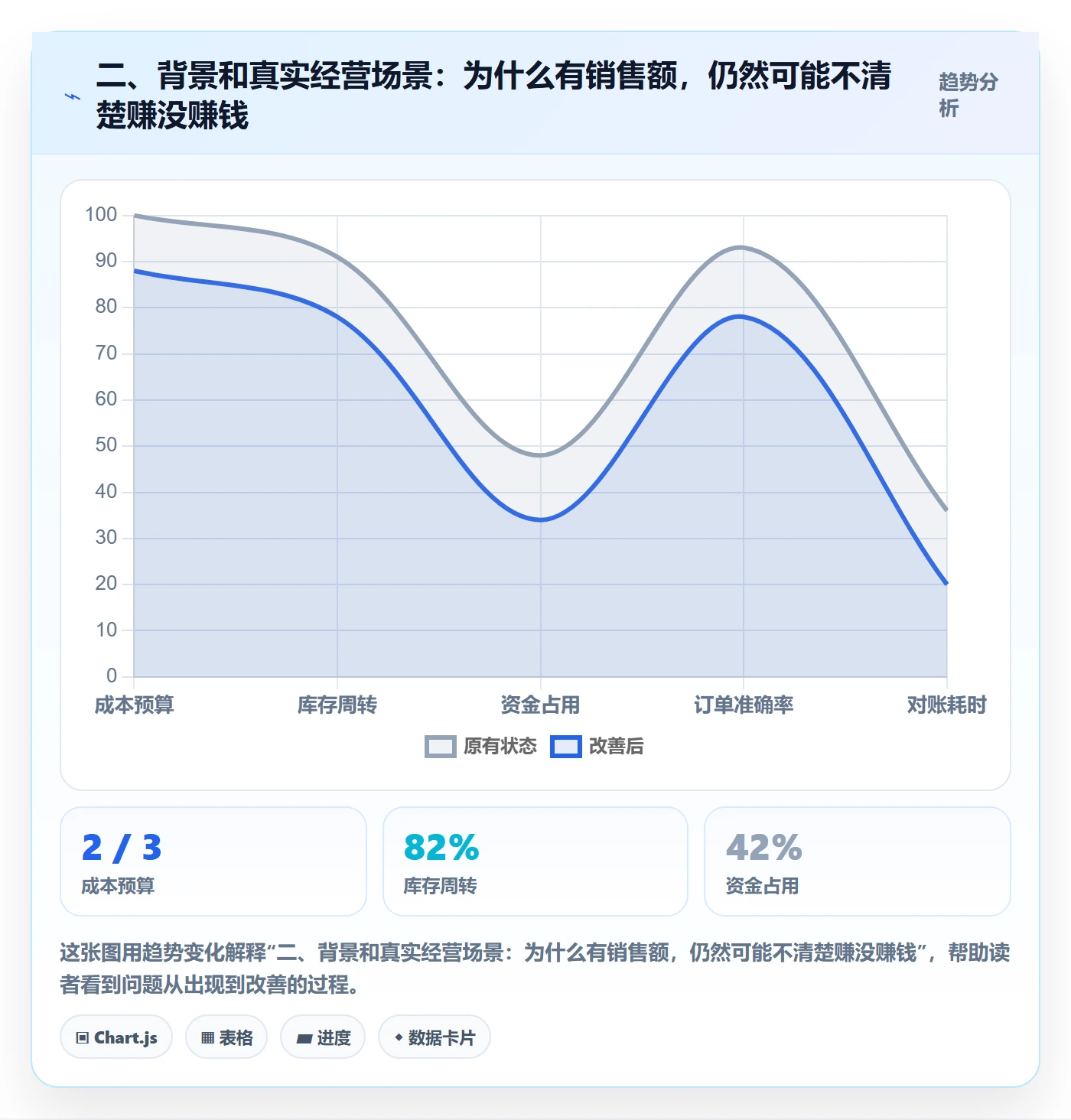二、背景和真实经营场景：为什么有销售额，仍然可能不清楚赚没赚钱