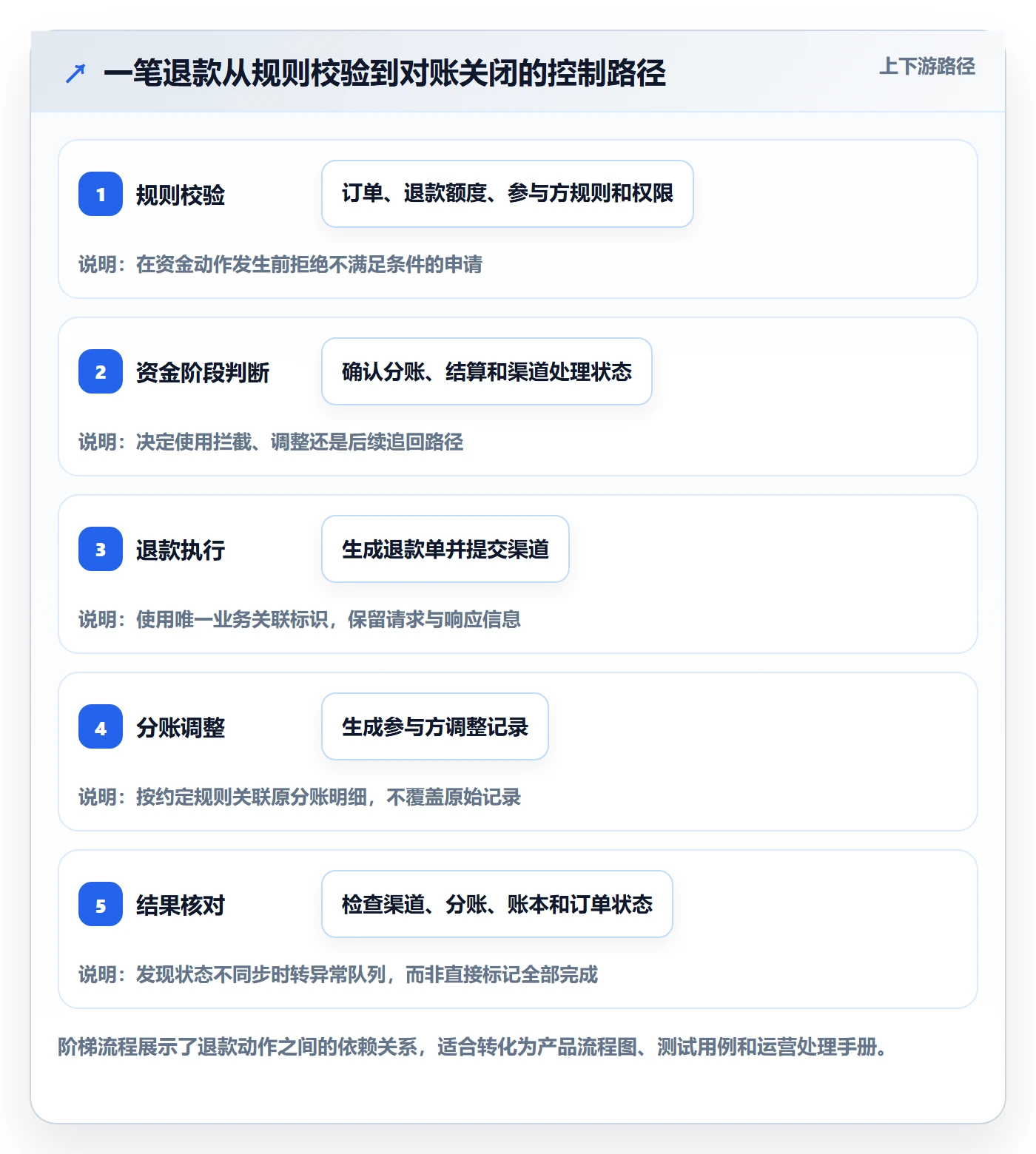 分账系统管理要点:退款处理的核心功能如何设计