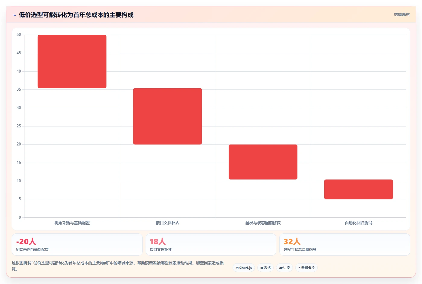 电商系统开发：创业团队选型思路：安全审计应重点评估接口开发