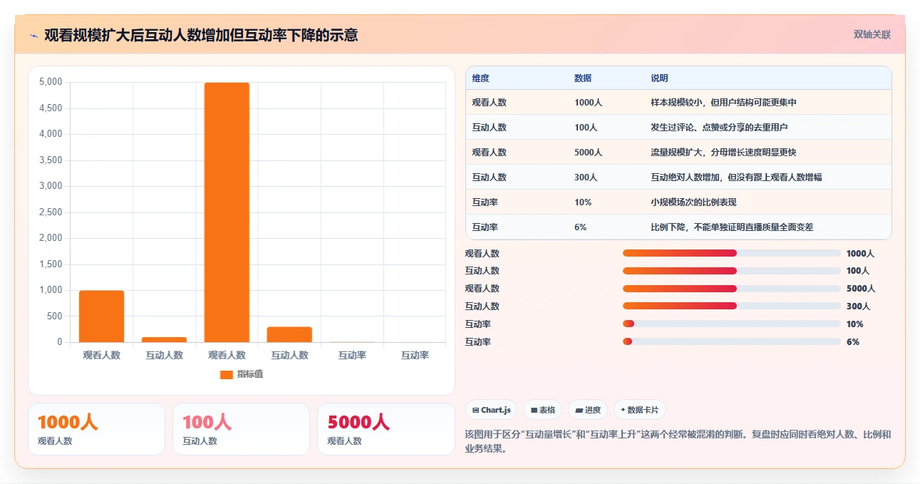 直播数据复盘：直播运营快速排查：互动率为何会导致互动率低