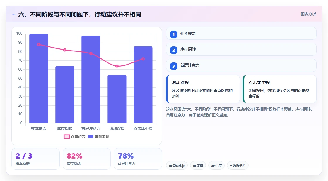 六、不同阶段与不同问题下，行动建议并不相同