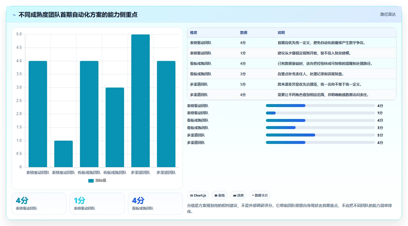 电商数据运营方案设计：指标拆解场景的自动化方案怎么做