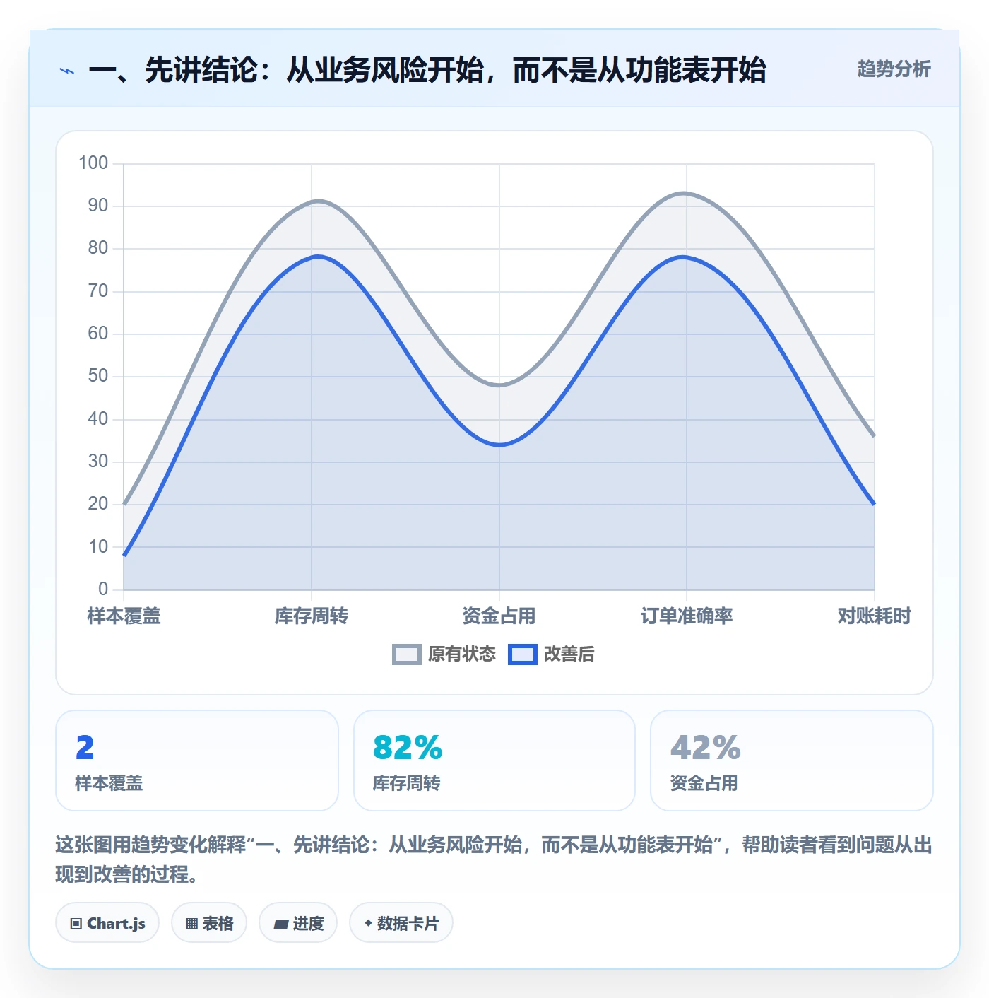 一、先讲结论：从业务风险开始，而不是从功能表开始