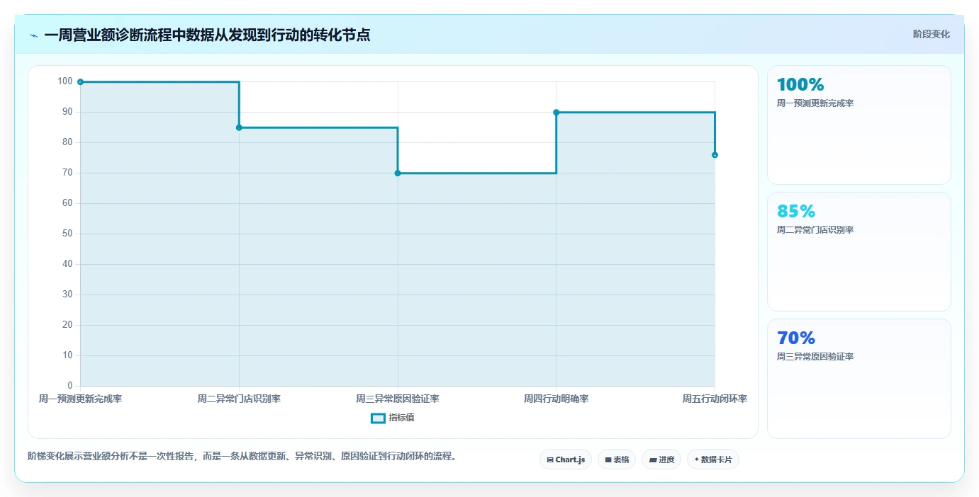 营业额分析：区域经理诊断清单：从增长预测排查决策凭感觉