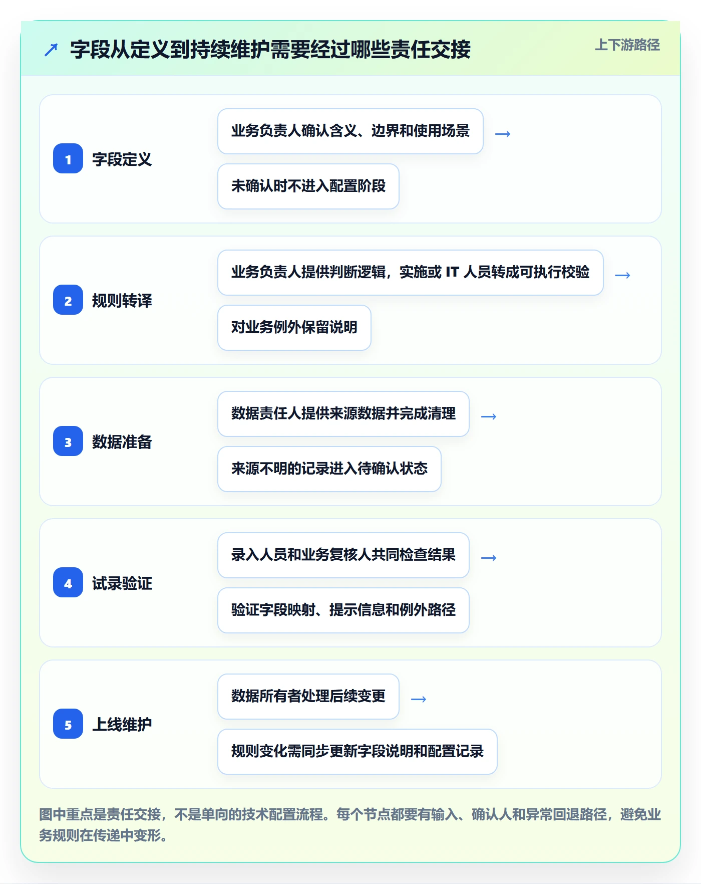 erp数据录入规划方法：字段校验与团队协同如何衔接