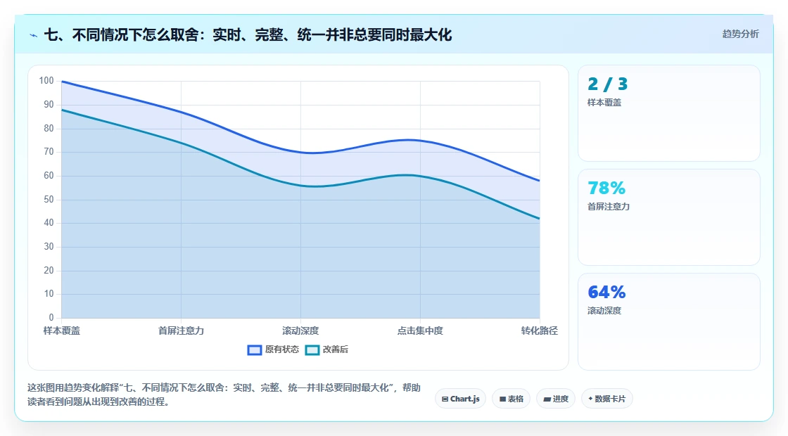 七、不同情况下怎么取舍：实时、完整、统一并非总要同时最大化