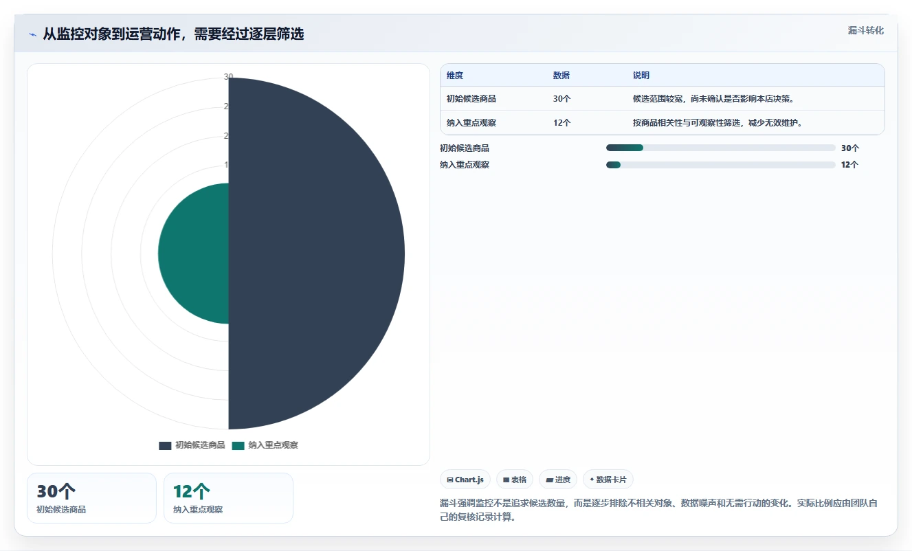 拼多多数据分析工具免费方案设计：竞品监控场景的自动化方案怎么做