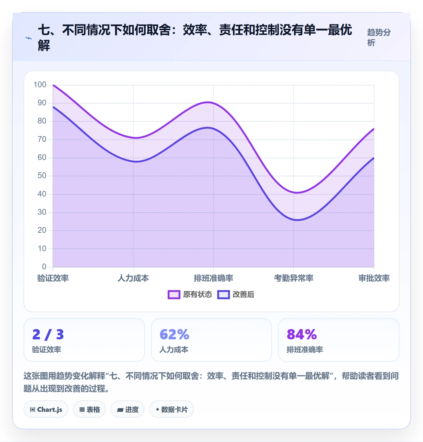 七、不同情况下如何取舍：效率、责任和控制没有单一最优解