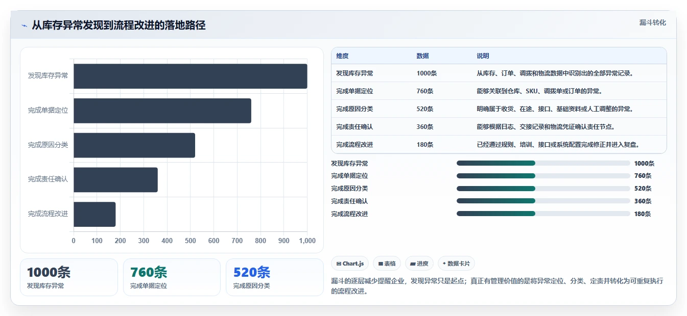 电商进销存：品牌商家成本视角：多仓调拨如何避免库存不准