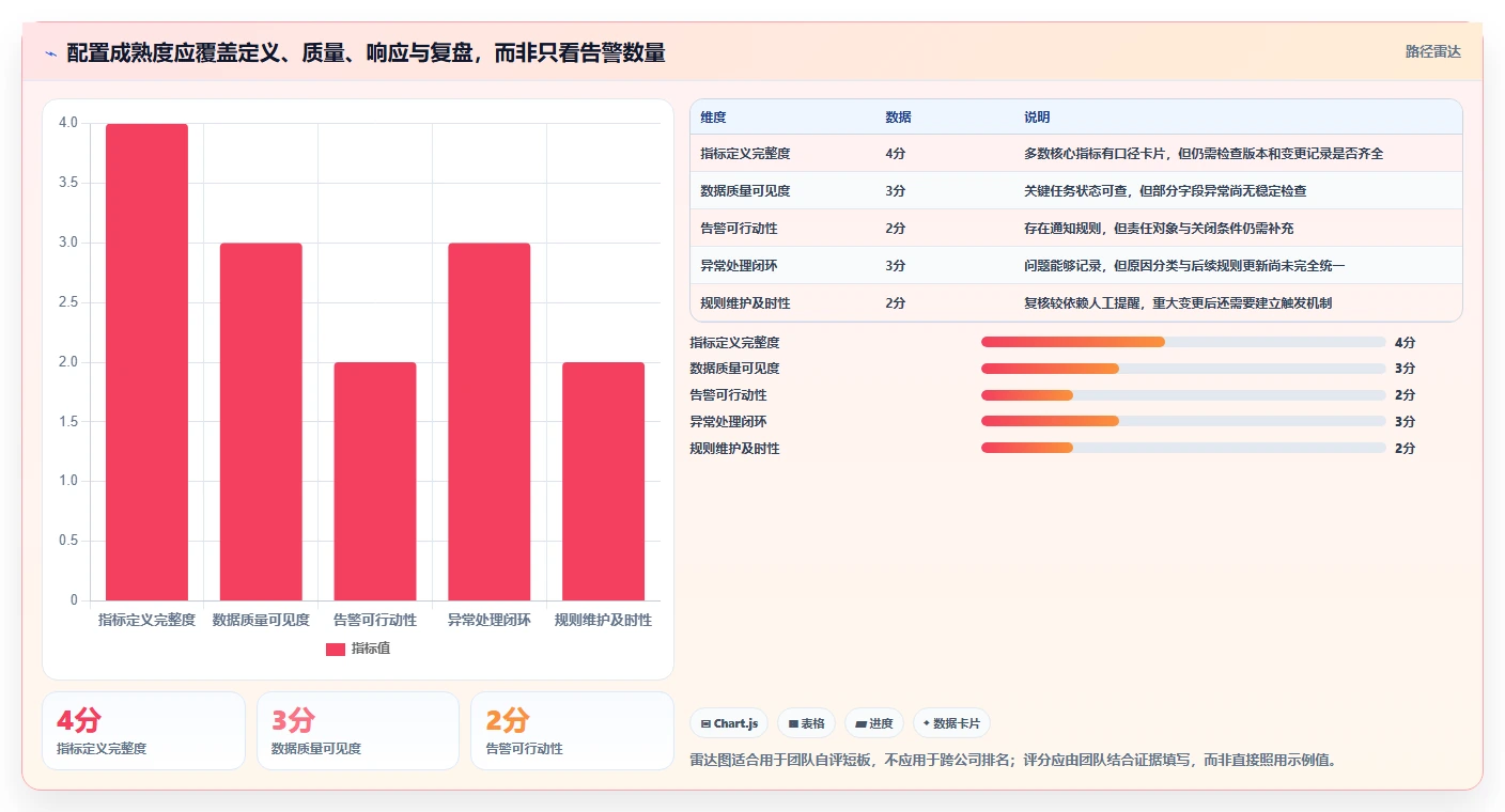 运营数据配置指南：异常诊断需要哪些日常管理设置