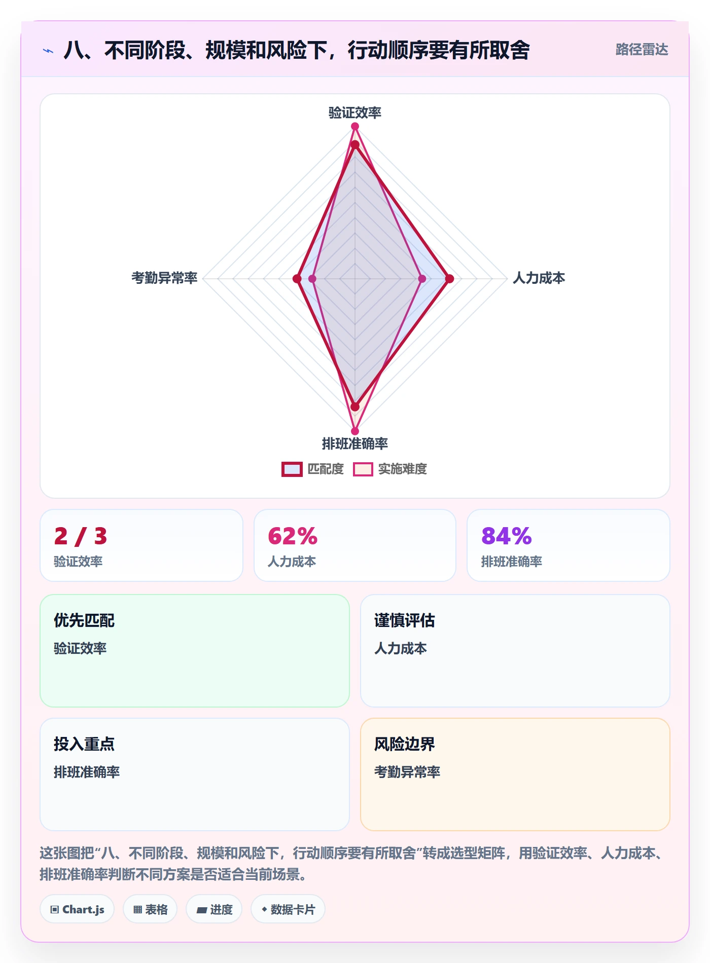 八、不同阶段、规模和风险下，行动顺序要有所取舍