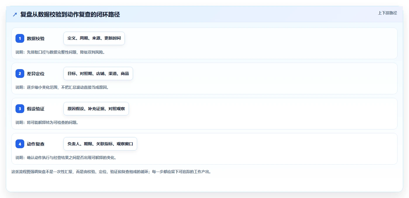 电商数据运营优化清单：经营复盘与多店经营的关键动作