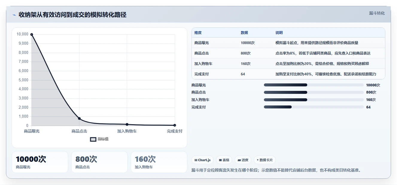 如何运营好一个店铺实用方法：围绕商品结构建立增长策略