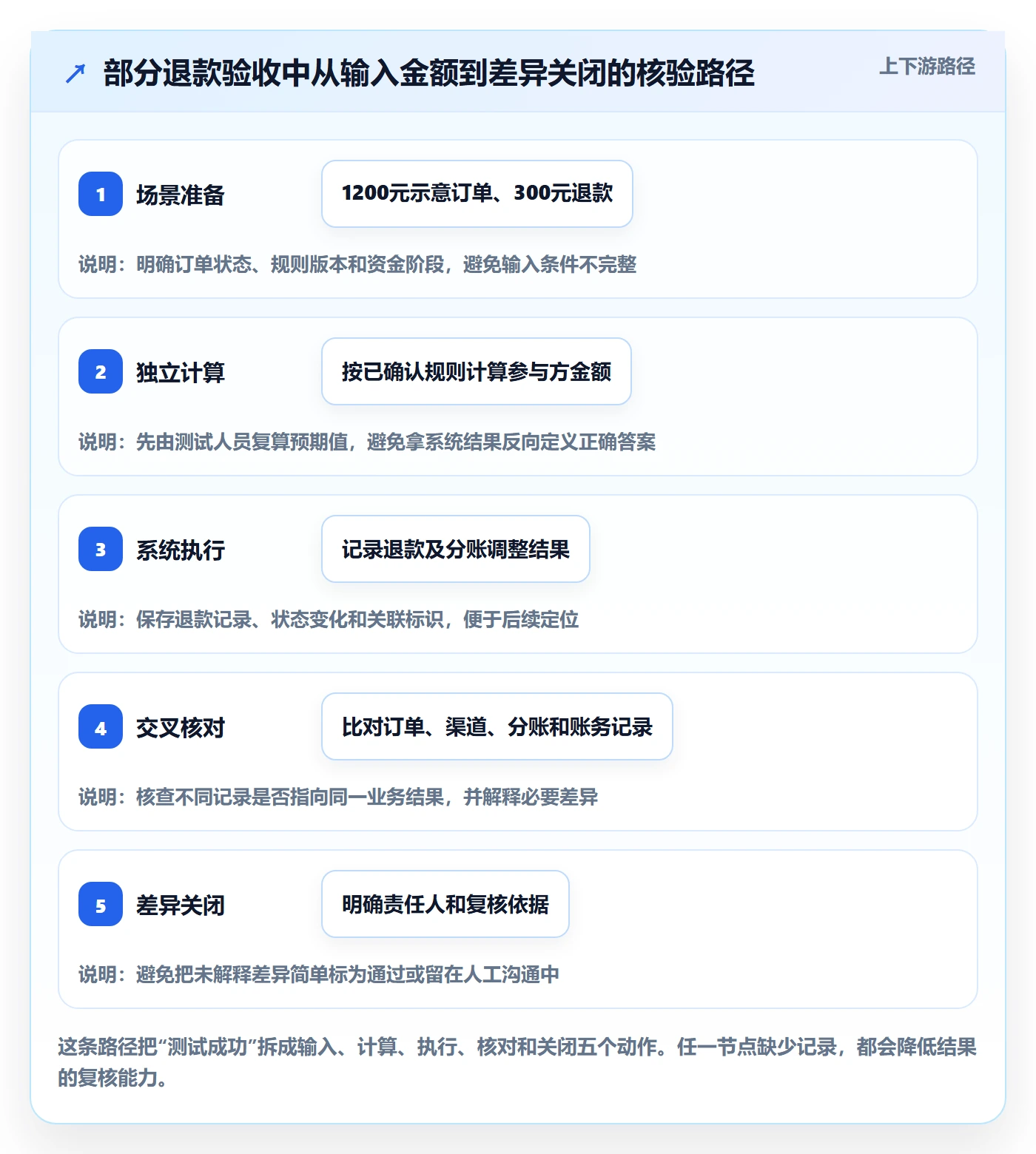 分账系统检查方法:通过退款处理评估流程设计质量