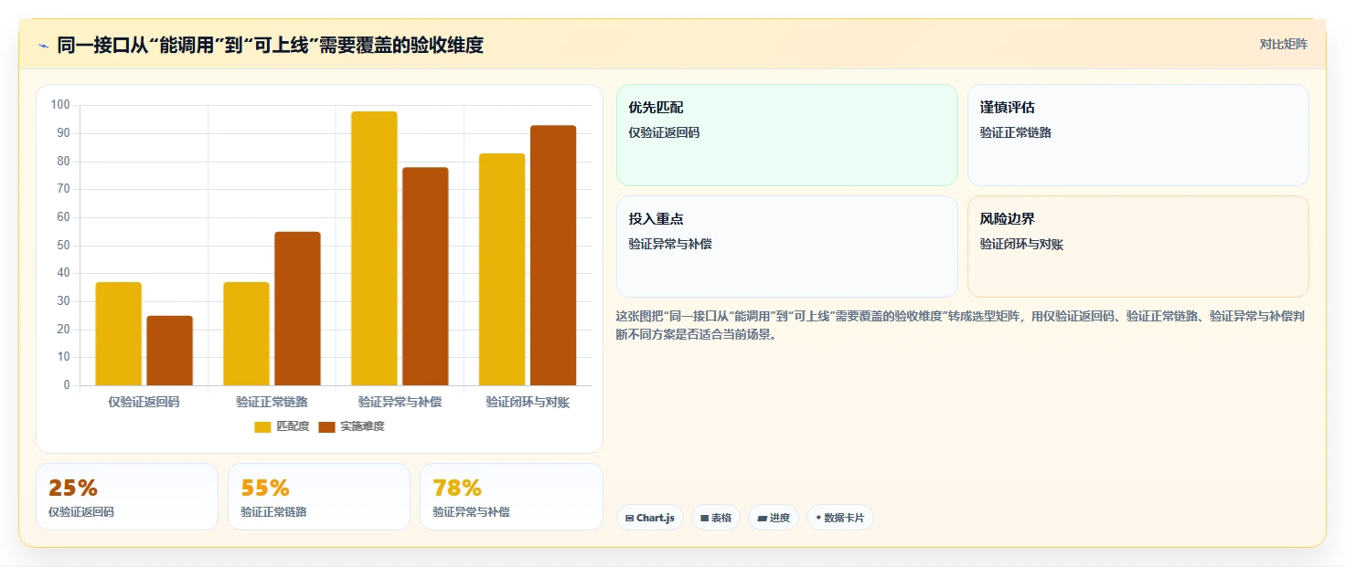 电商系统开发：运营负责人操作手册：接口联调中的测试验收怎么落地