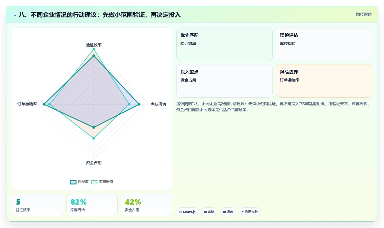 八、不同企业情况的行动建议：先做小范围验证，再决定投入