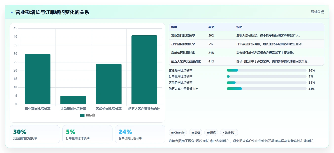 营业额分析：运营主管精细化指南：从增长预测发现数据分散根因