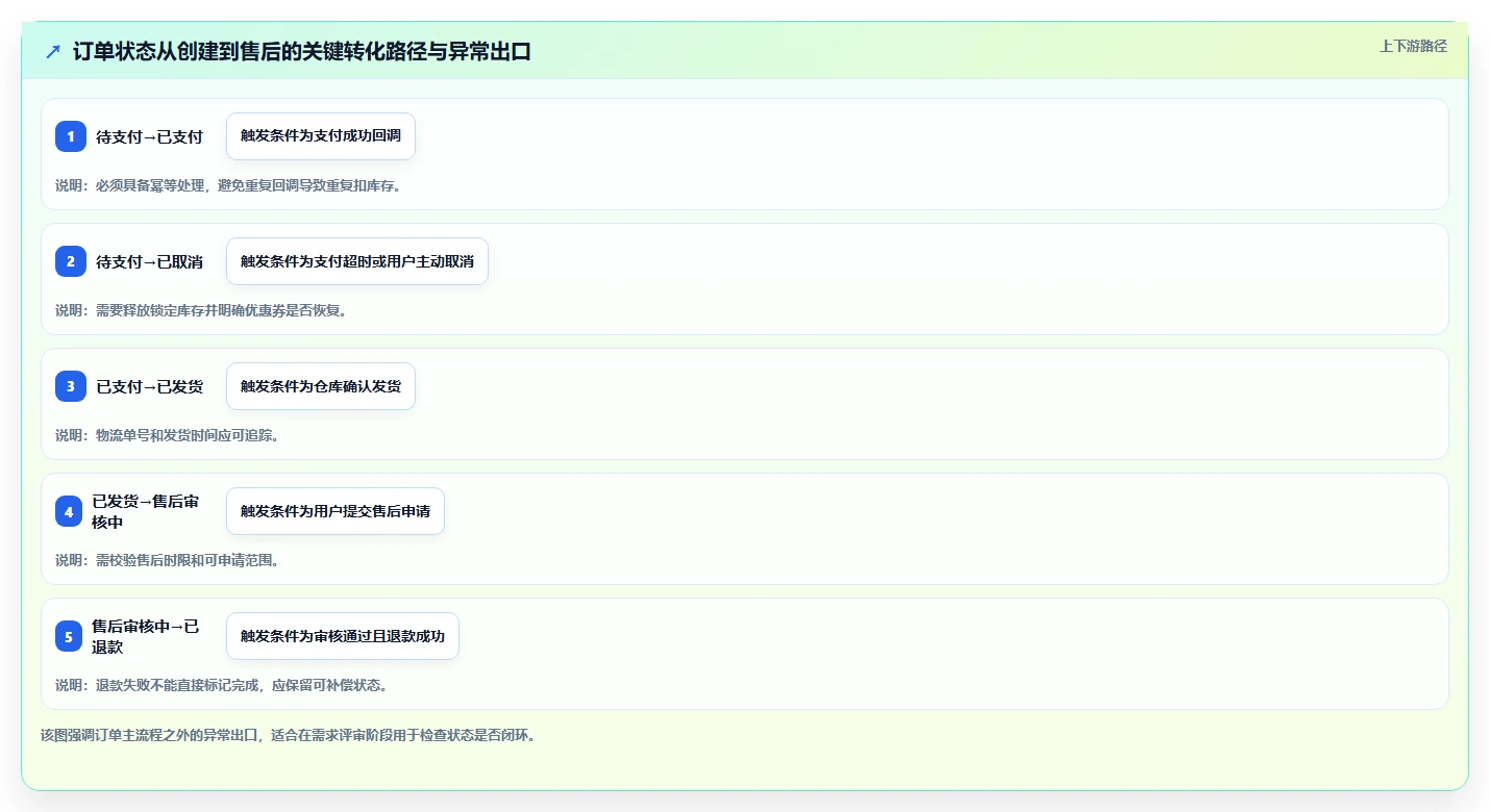 电商系统开发：开发团队流程图解：需求梳理如何减少交付延期