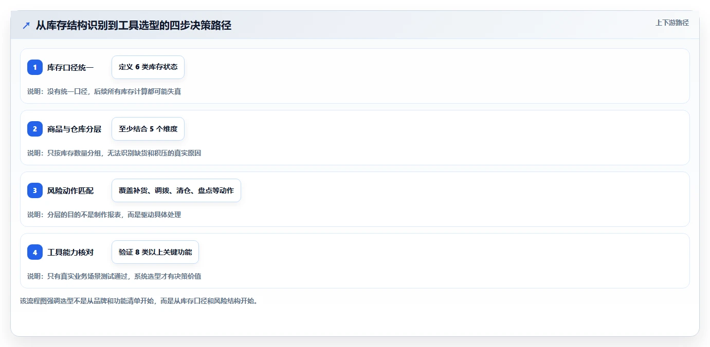 电商库存操作手册：库存结构对应的选型方法步骤