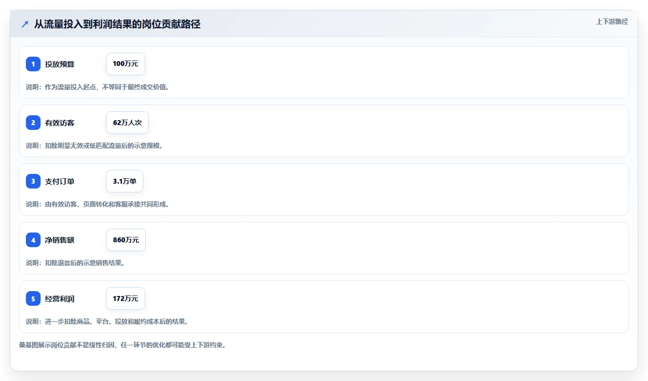 电商管理应用思路：围绕团队绩效拆解系统搭建
