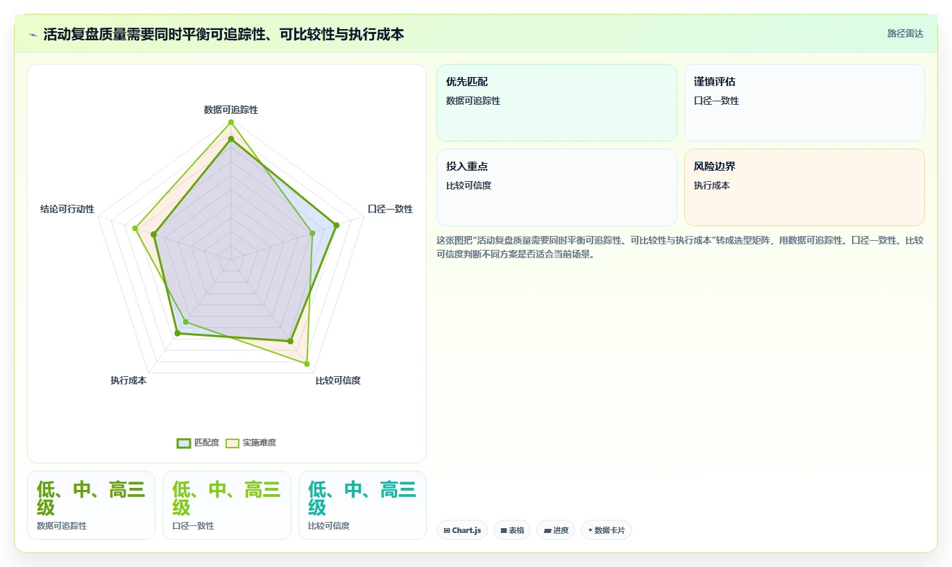 电商数据运营配置指南：活动评估需要哪些新手避坑设置