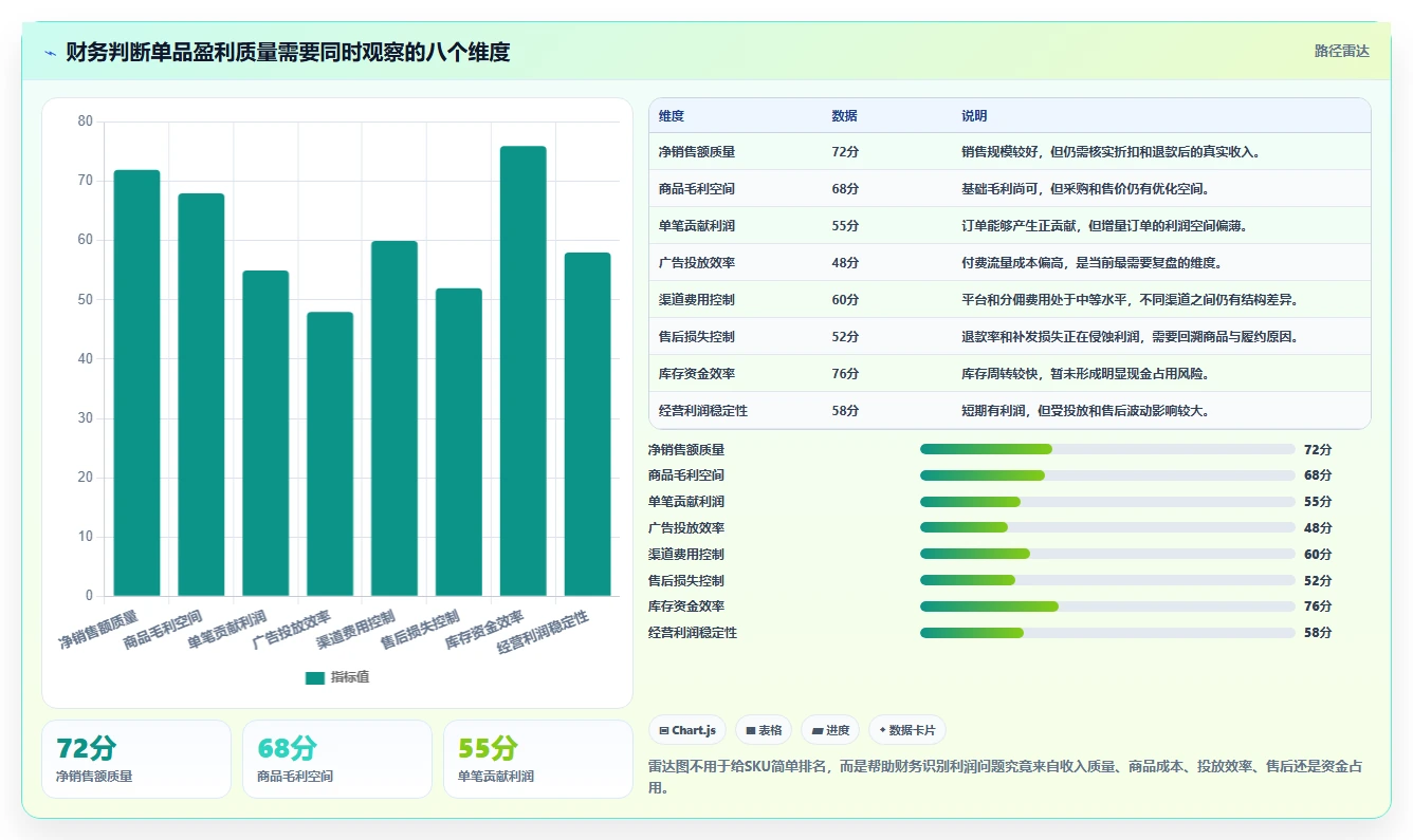 电商利润计算：财务人员核心指标：判断单品利润是否正在缓解只看销售额
