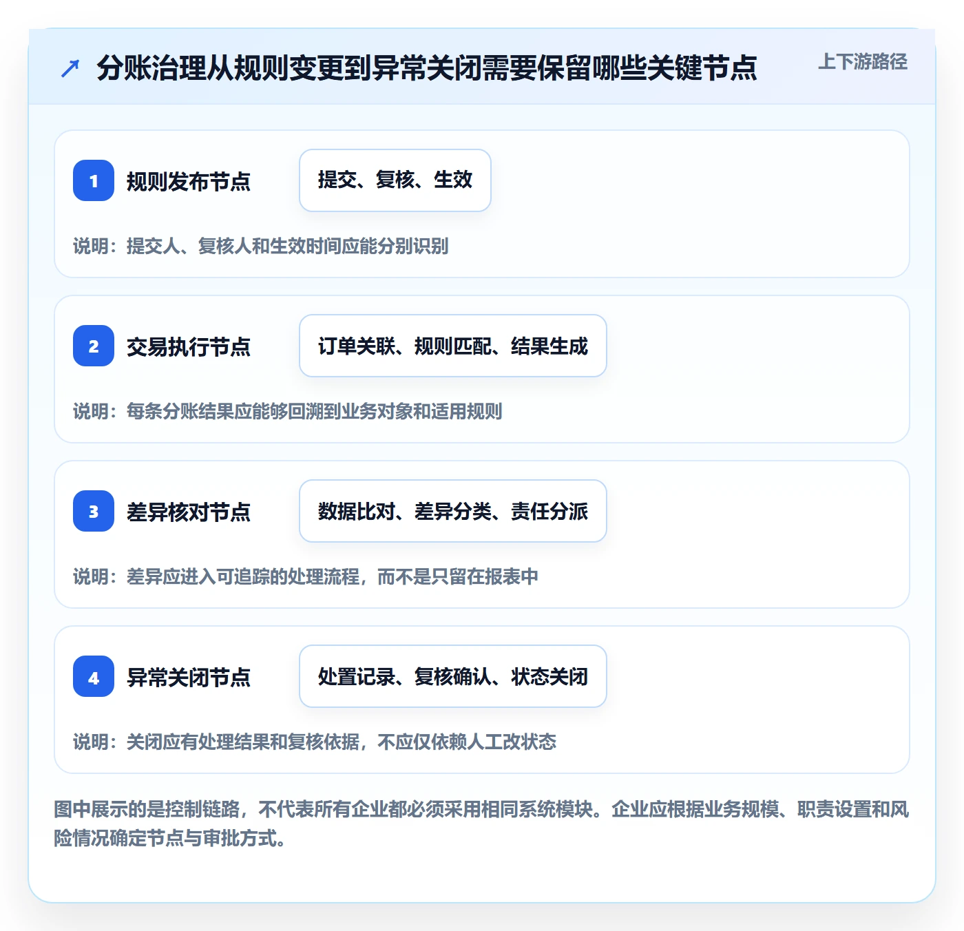分账系统升级方案:用精细化运营改善合规要求