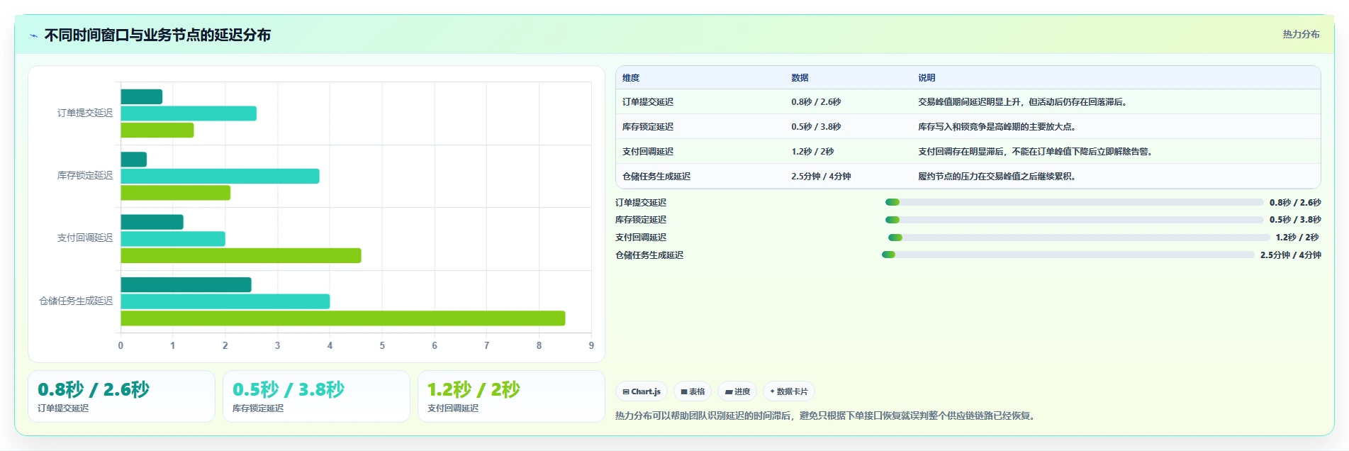 电商系统开发：供应链团队管理方法：把需求梳理转化为保障高峰性能