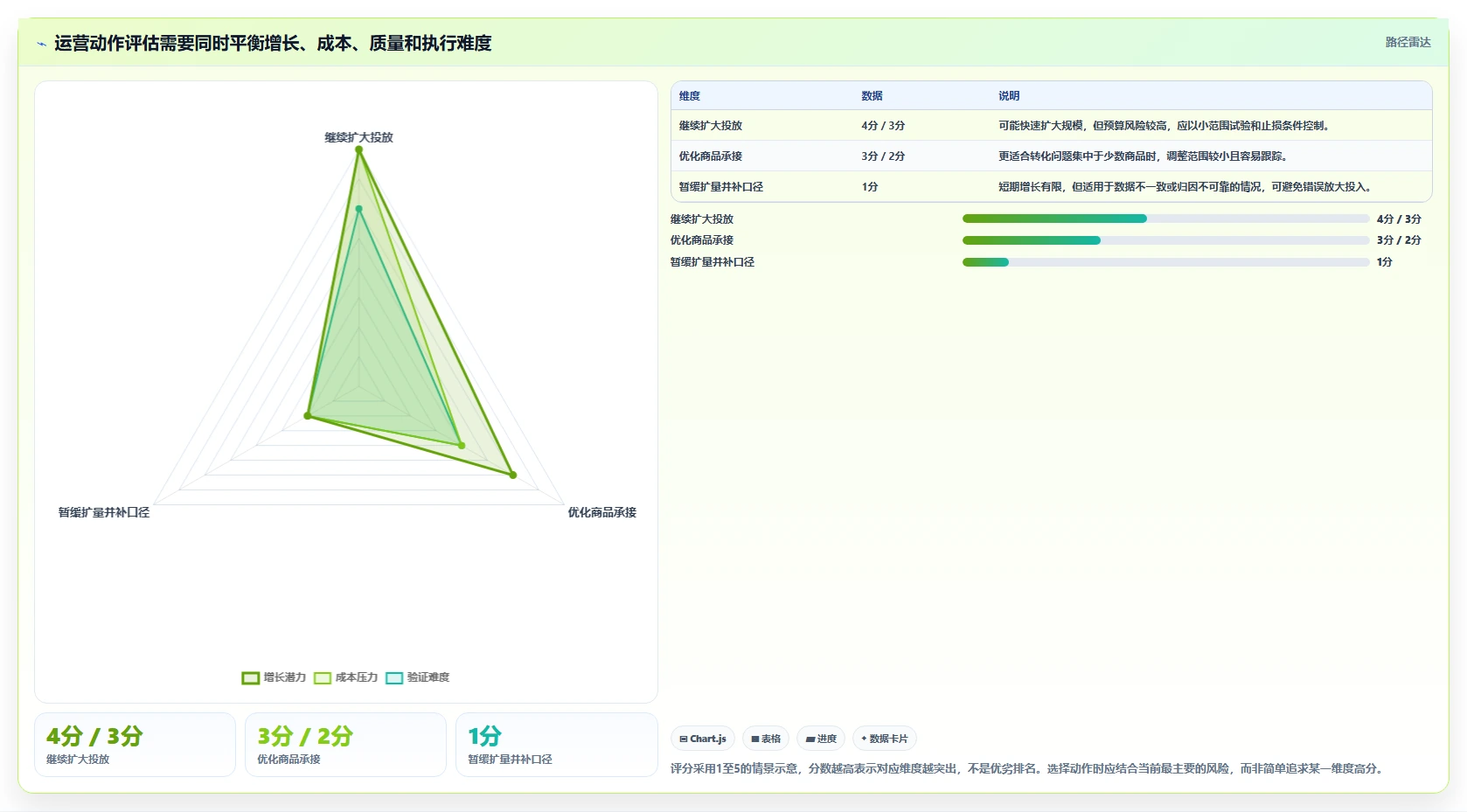 电商数据运营决策指南：用落地案例判断指标拆解方案