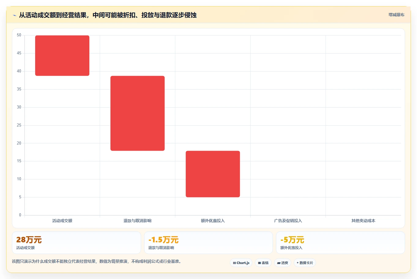 电商数据运营实用方法：围绕活动评估建立新手避坑