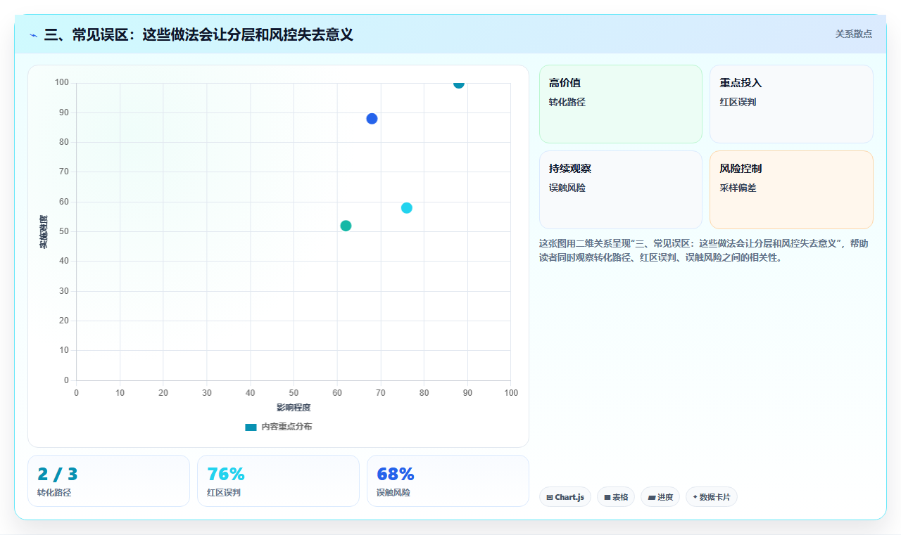 三、常见误区：这些做法会让分层和风控失去意义