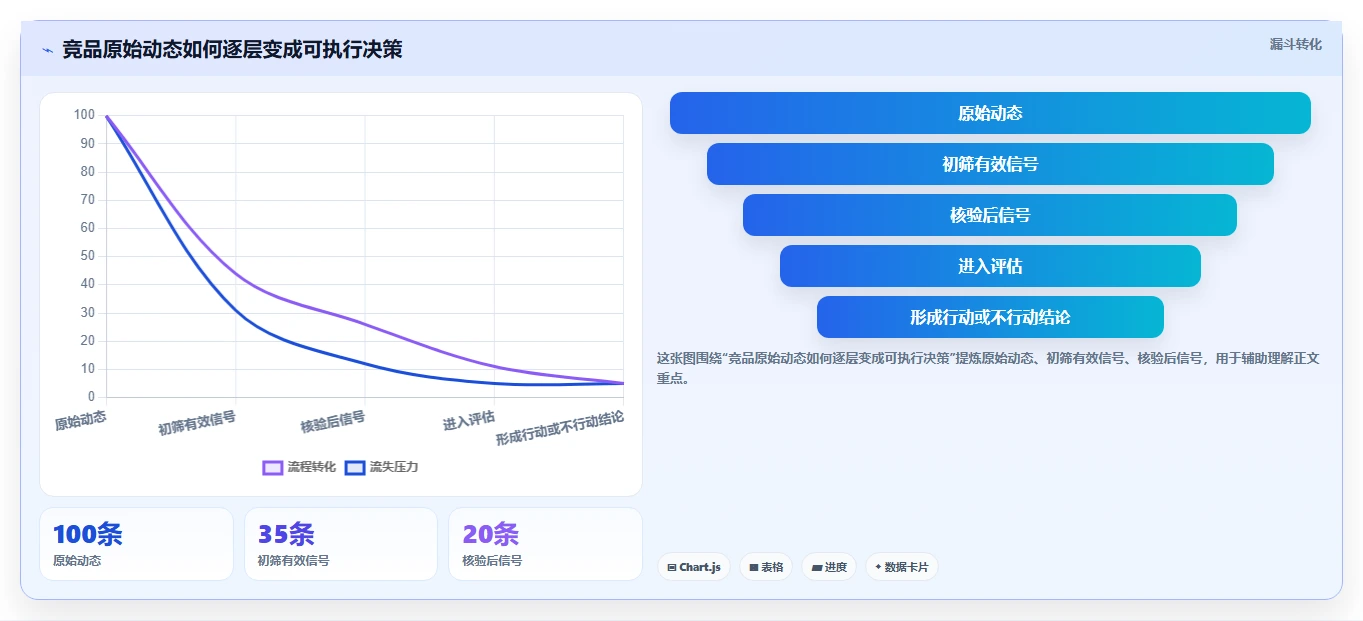 运营工具运营框架：把竞品监控纳入系统搭建