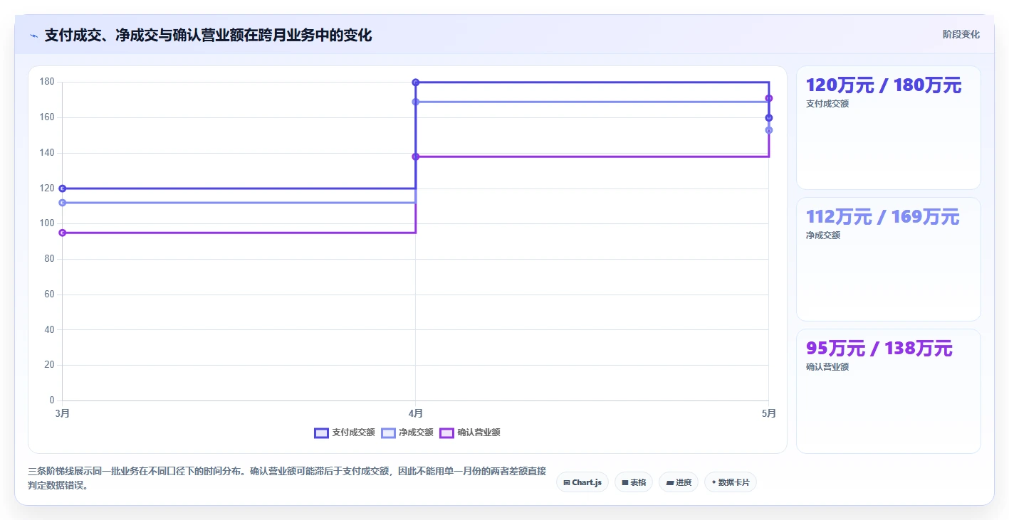营业额分析：创业团队数据视角：用渠道结构验证统一指标口径
