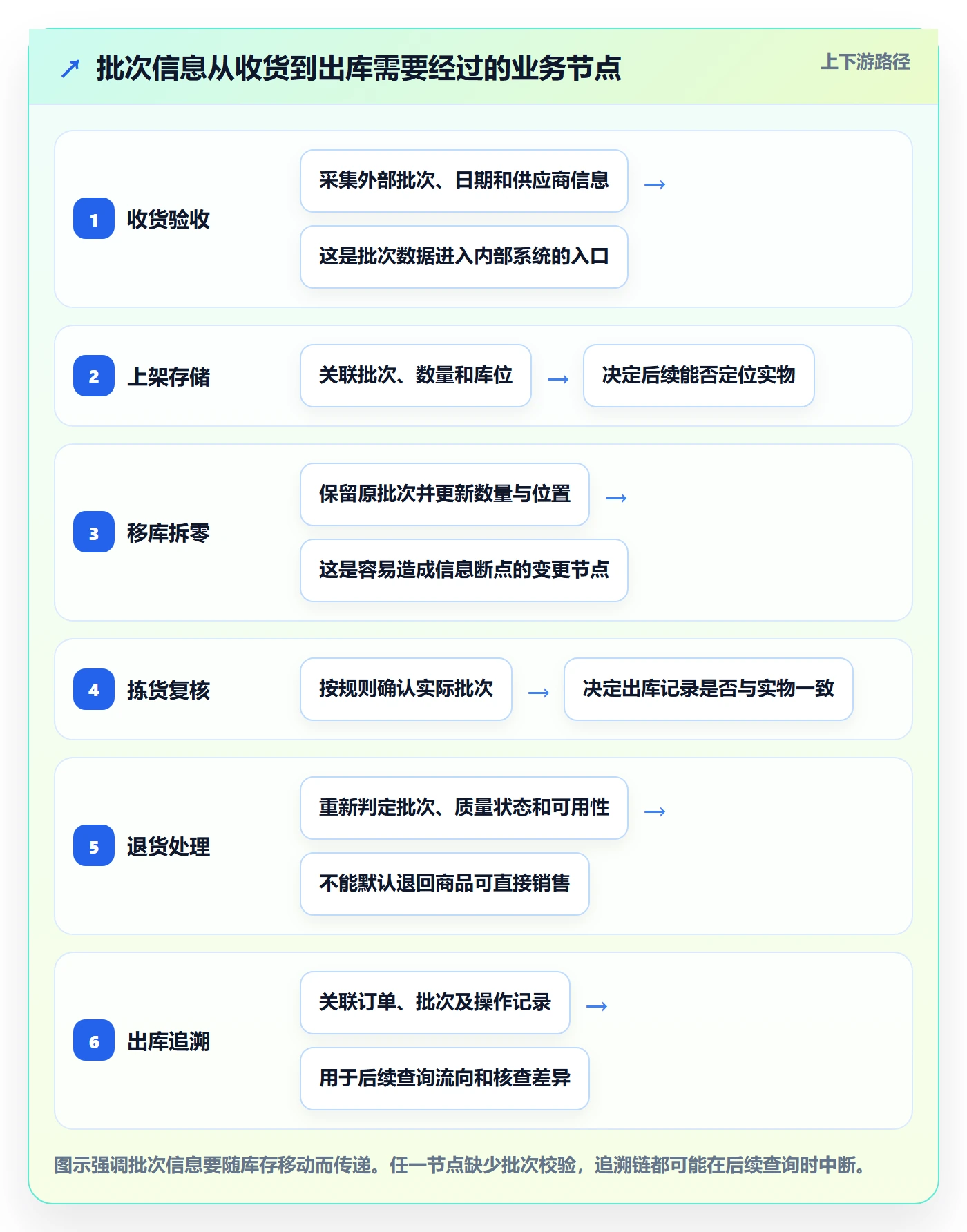 库存管理系统工作指南：用旺季准备解决批次管理问题