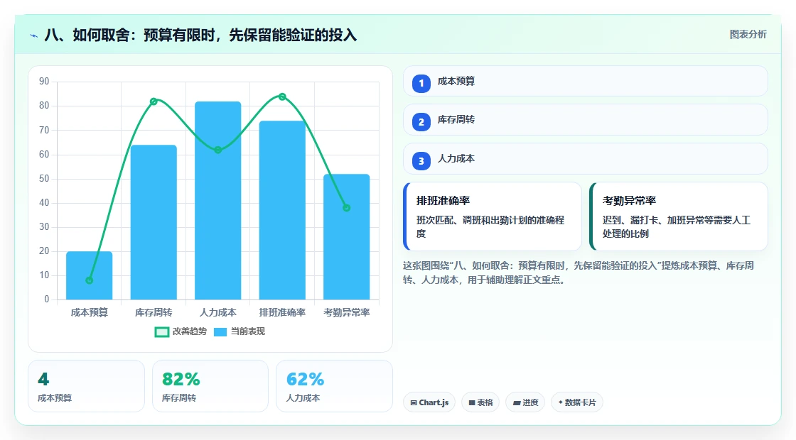 八、如何取舍：预算有限时，先保留能验证的投入