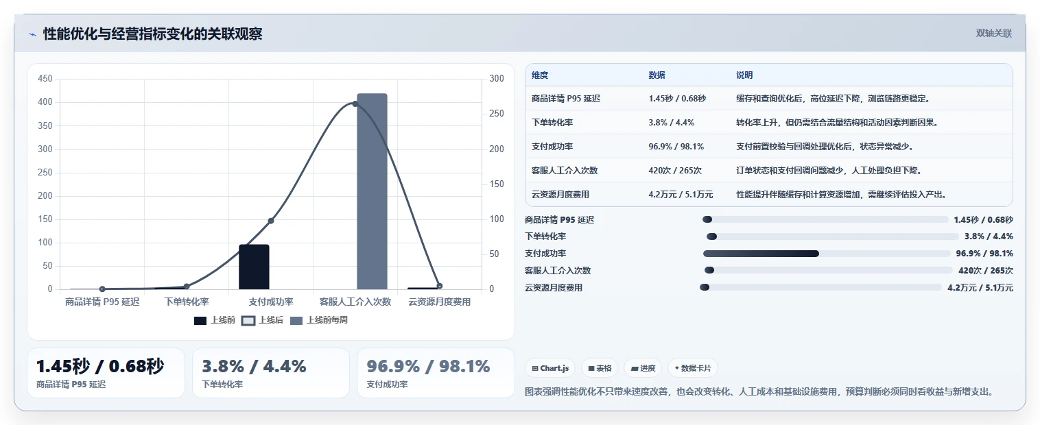 电商系统开发：产品经理落地路线图：从性能压测走向控制开发预算