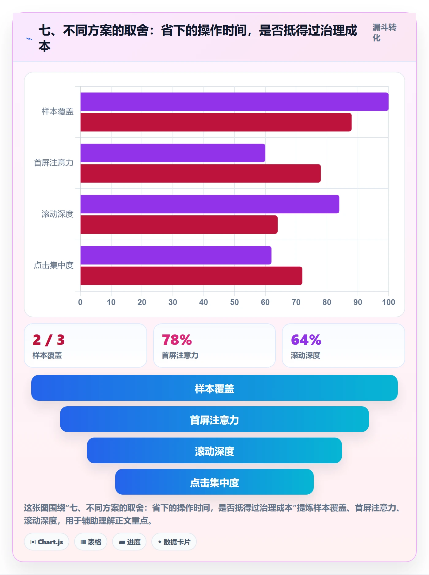 七、不同方案的取舍:省下的操作时间,是否抵得过治理成本